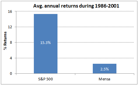 Performance of Mensa vs. S&P 500