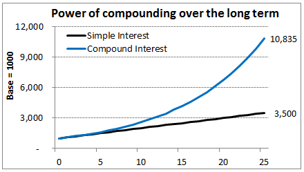 Power of compounding over the long term