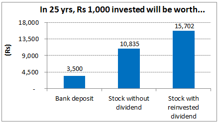 In 25 yrs, Rs 1,000 invested will be worth