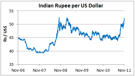 Indian Rupee per US Dollar