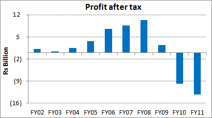 Profit after tax