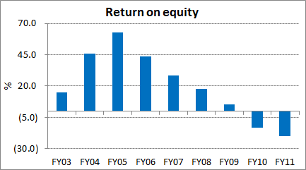 Return on equity