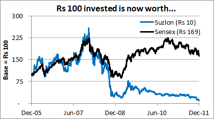 Rs 100 invested is now worth
