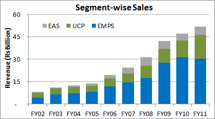 Segment-wise Sales