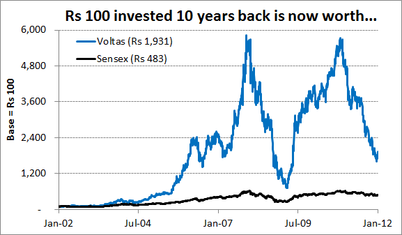 Rs 100 invested 10 years back is now worth