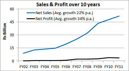 Sales & Profit over 10 years