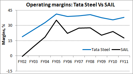 Operating margins: Tata Steel Vs SAIL