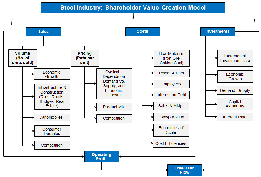 Tata Steel Chart