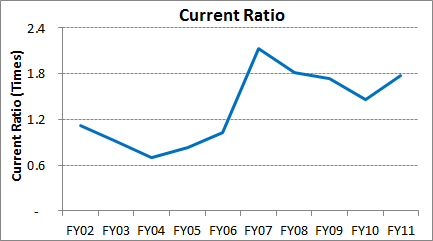 Current Ratio