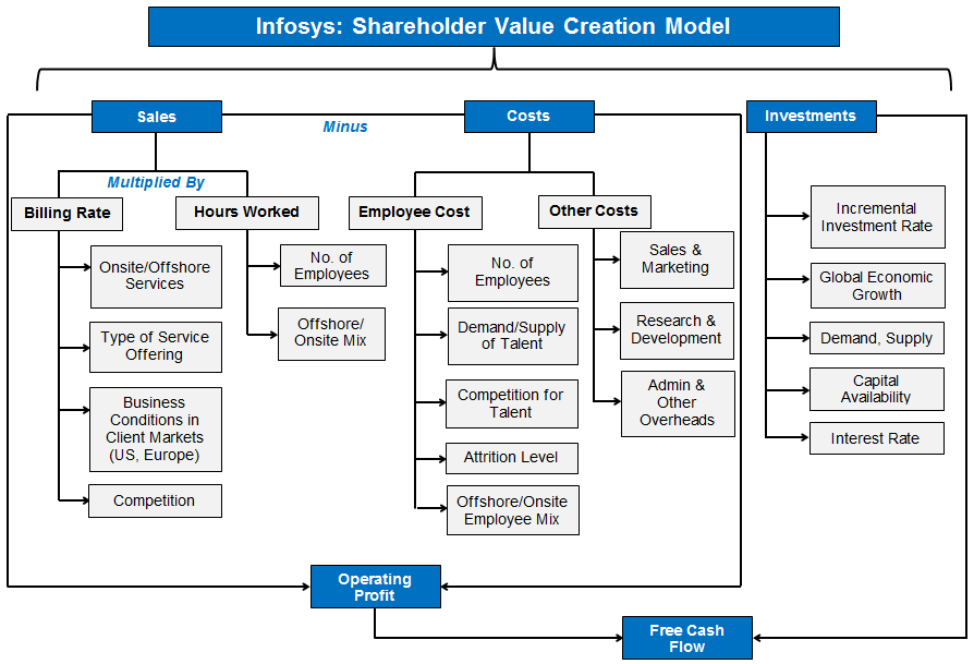 Infosys's Shareholder Value Creation Model
