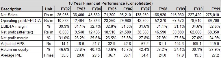 10-Year Financial Performance