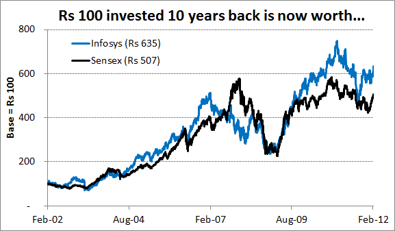 Rs 100 invested 10 years back is now worth