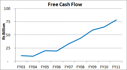 Free cash flow