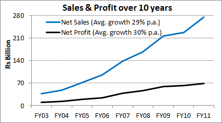 Sales & Profit over 10 years