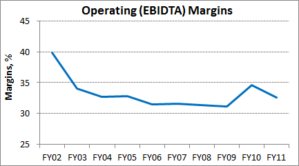 Operating Margins