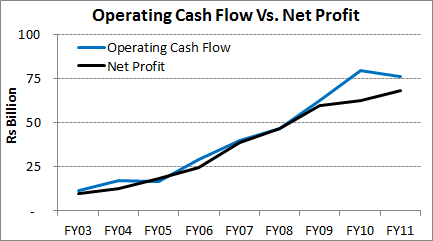 Operating Cash Flow Vs. Net Profit