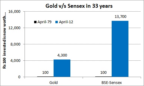 Gold v/s Sensex in 33 years