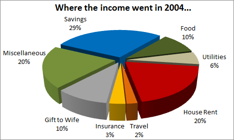 Income spread in 2004