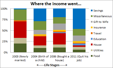 Income spread across life stages