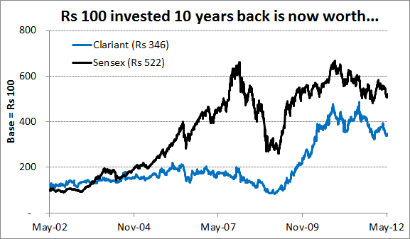 Rs 100 invested 10 years back is now worth