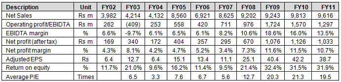 10-Year Financial Performance