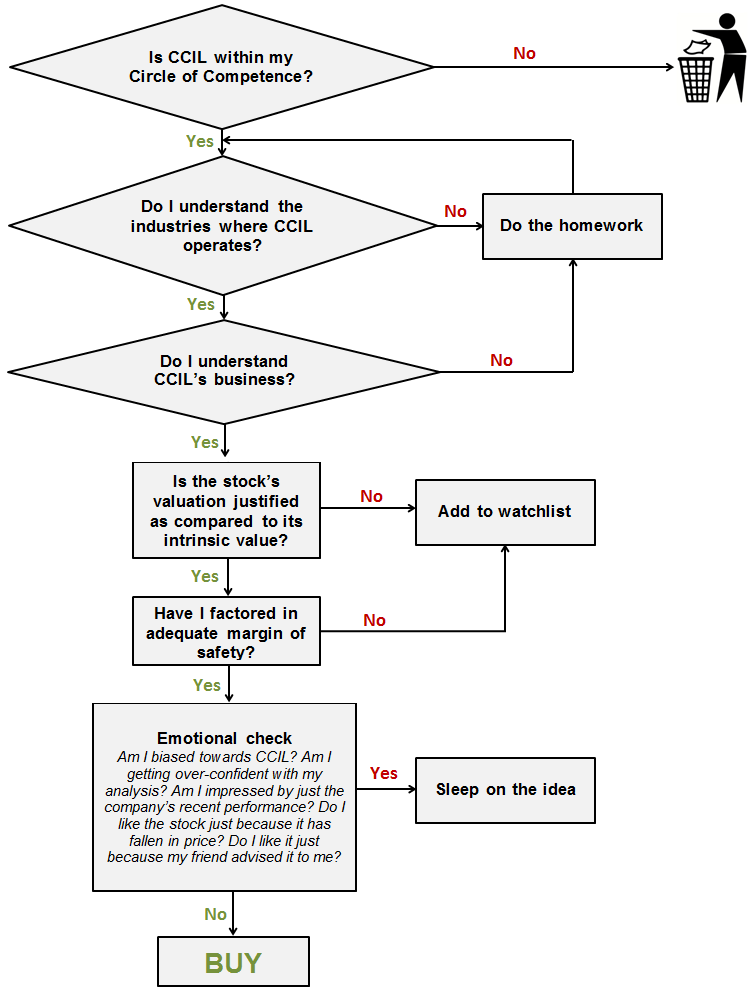 Safal Niveshak Checklist for Clariant Chemicals