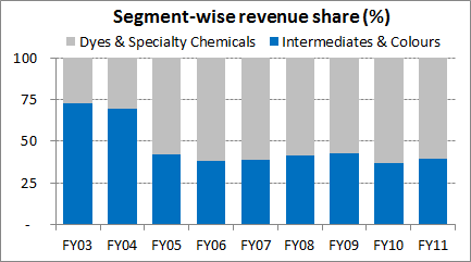 Segment-wise Revenue Share