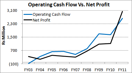 Operating Cash Flow Vs. Net Profit