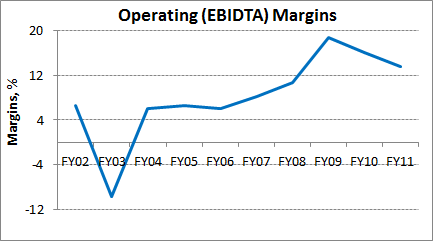 Operating Margins