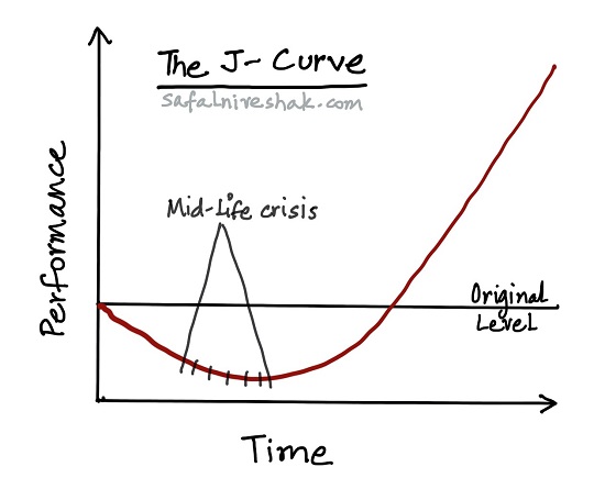 J-Curve - Mid-Life Crisis - Safal Niveshak J-Curve - Mid-Life Crisis - Safal Niveshak