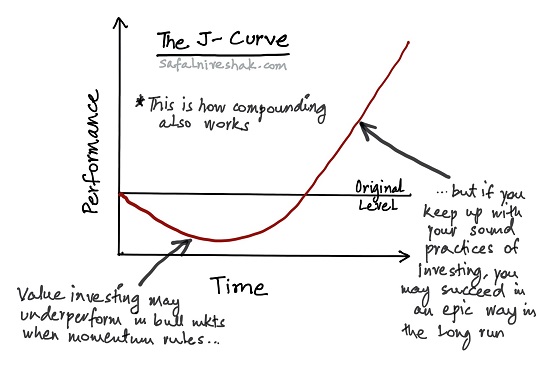 J-Curve - Investing and Compounding - Safal Niveshak J-Curve - Investing and Compounding - Safal Niveshak