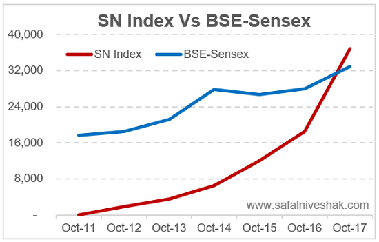 SN Index Vs BSE-Sensex SN Index Vs BSE-Sensex