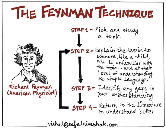 Feynman Technique - Safal Niveshak