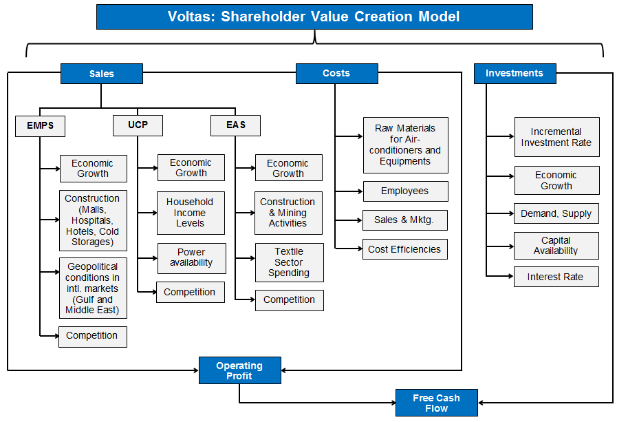 Shareholder company. Value Creation. Shareholder value. Shareholder value added формула. Shareholders value концепция.