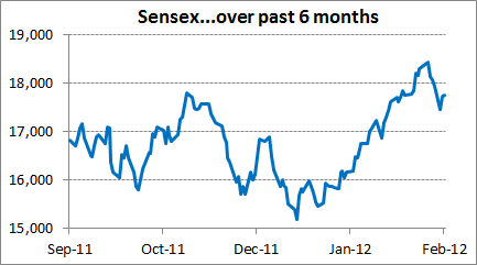 Sensex over past 6 months
