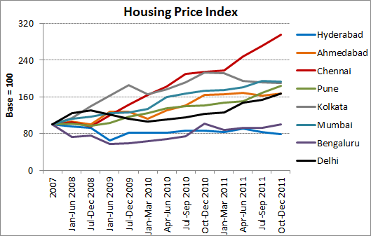 Real Estate Index Chart India