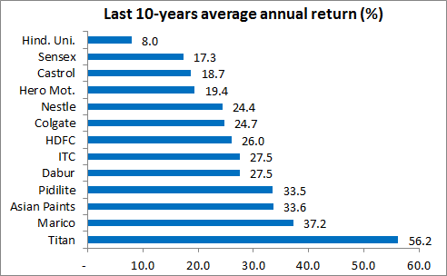 Last 10-years average annual return