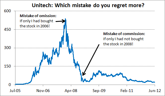 Unitech, Mistake of Omission and Mistake of Commission