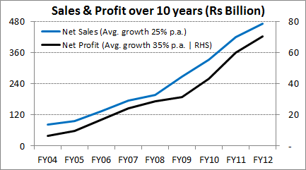 Sales & Profit over 10 years
