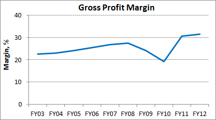 Gross Profit Margin