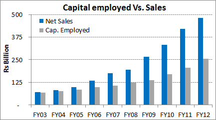 Capital employed Vs. Sales