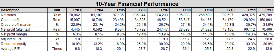 10-Year Financial Performance of BHEL
