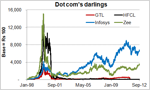 Dot com's darlings