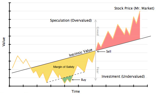 Margin of Safety