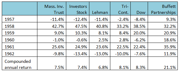 Buffett Partnership vs. Dow vs. Investment Companies