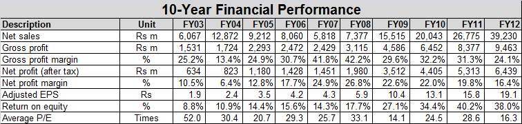 10-Year Financial Performance of EIL