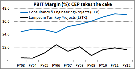 Segment-wise PBIT margin