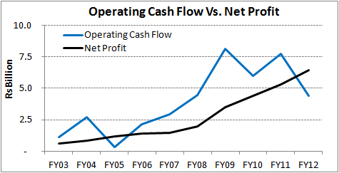 Operating Cash Flow Vs. Net Profit