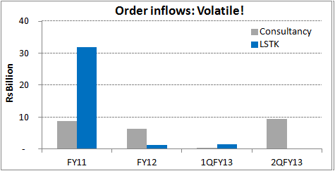 EIL's order inflows