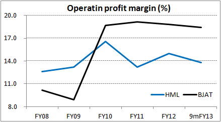 Operating profit margin: Hero MotoCorp vs Bajaj Auto